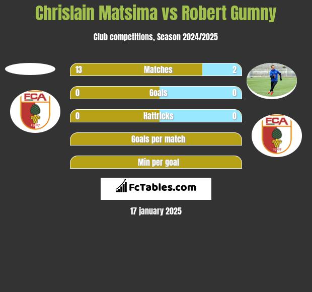 Chrislain Matsima vs Robert Gumny h2h player stats