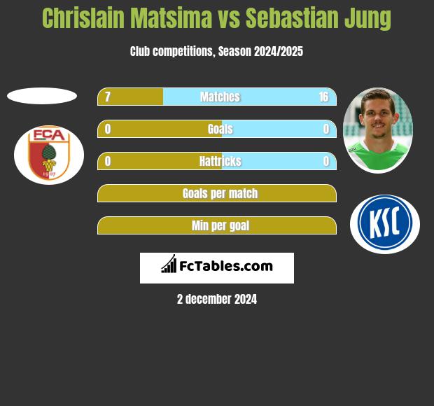 Chrislain Matsima vs Sebastian Jung h2h player stats