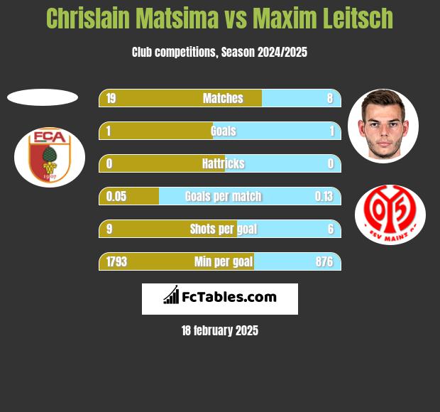 Chrislain Matsima vs Maxim Leitsch h2h player stats