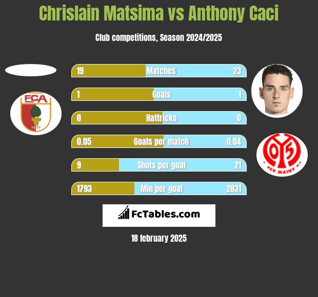 Chrislain Matsima vs Anthony Caci h2h player stats