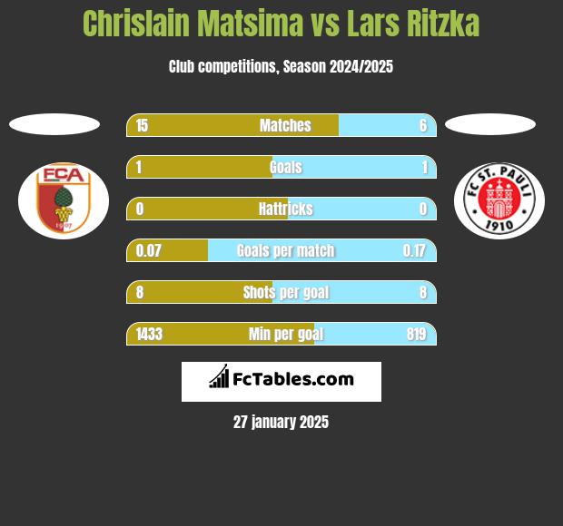 Chrislain Matsima vs Lars Ritzka h2h player stats