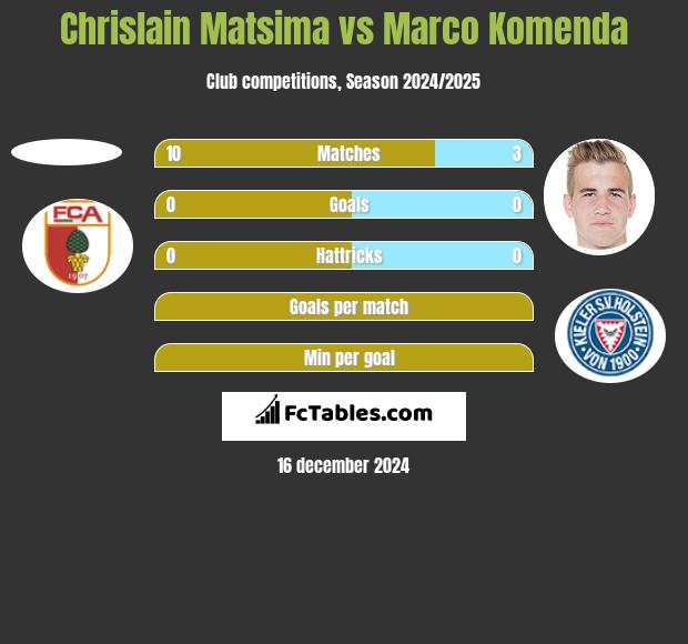 Chrislain Matsima vs Marco Komenda h2h player stats