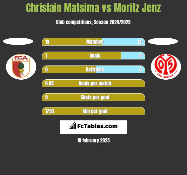 Chrislain Matsima vs Moritz Jenz h2h player stats