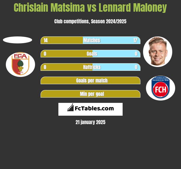 Chrislain Matsima vs Lennard Maloney h2h player stats