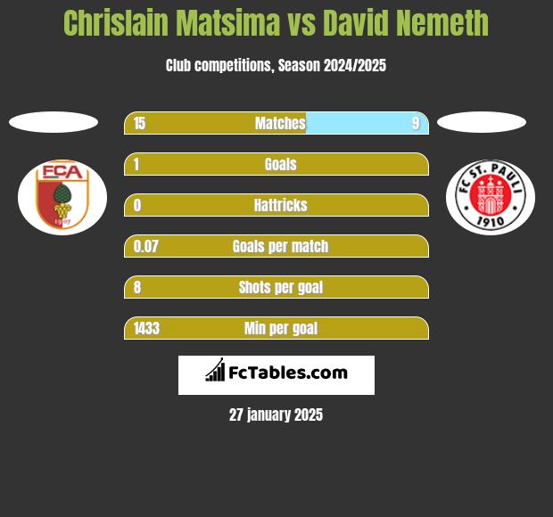 Chrislain Matsima vs David Nemeth h2h player stats