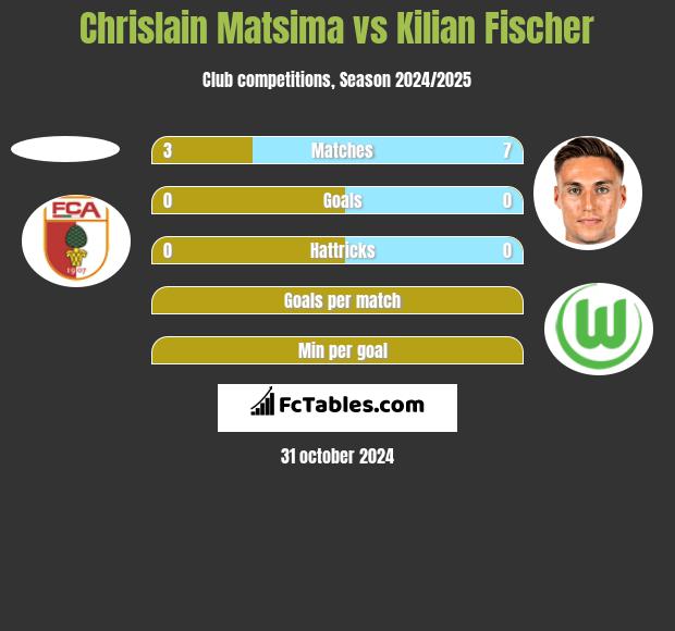 Chrislain Matsima vs Kilian Fischer h2h player stats