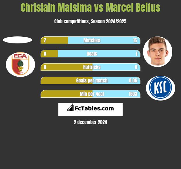 Chrislain Matsima vs Marcel Beifus h2h player stats