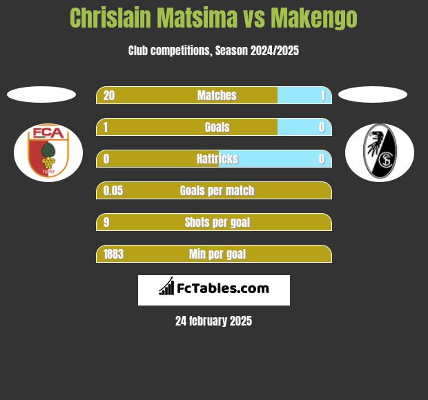 Chrislain Matsima vs Makengo h2h player stats