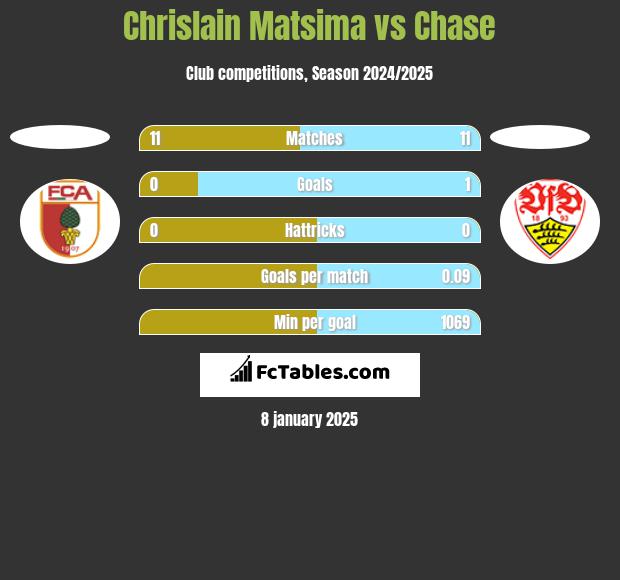 Chrislain Matsima vs Chase h2h player stats