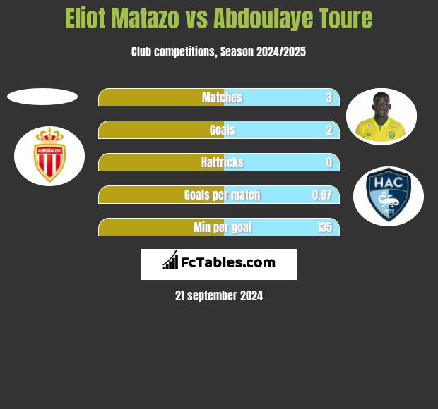 Eliot Matazo vs Abdoulaye Toure h2h player stats