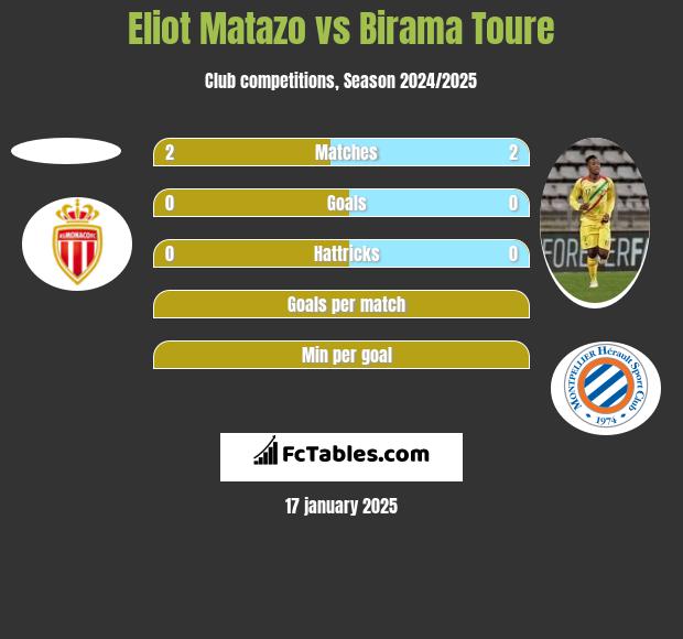 Eliot Matazo vs Birama Toure h2h player stats