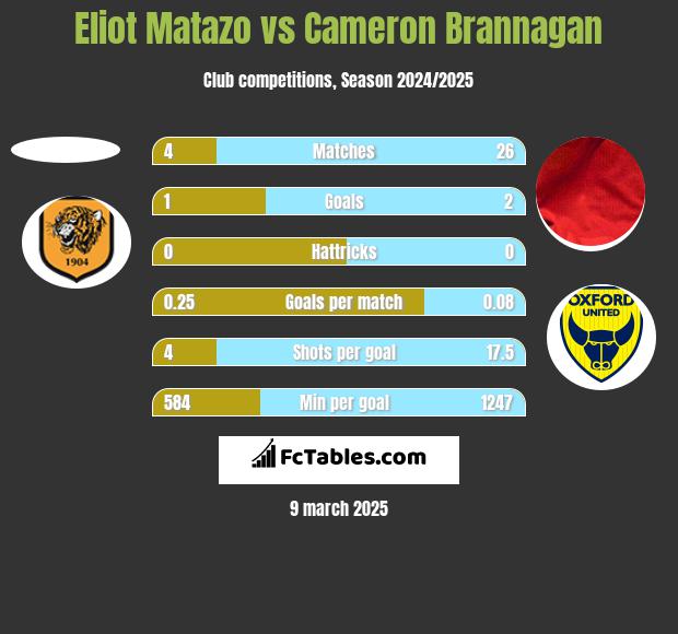 Eliot Matazo vs Cameron Brannagan h2h player stats