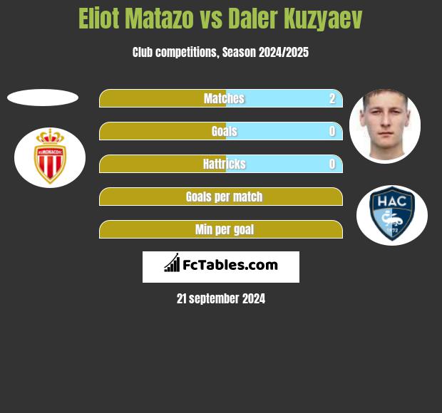 Eliot Matazo vs Daler Kuzyaev h2h player stats