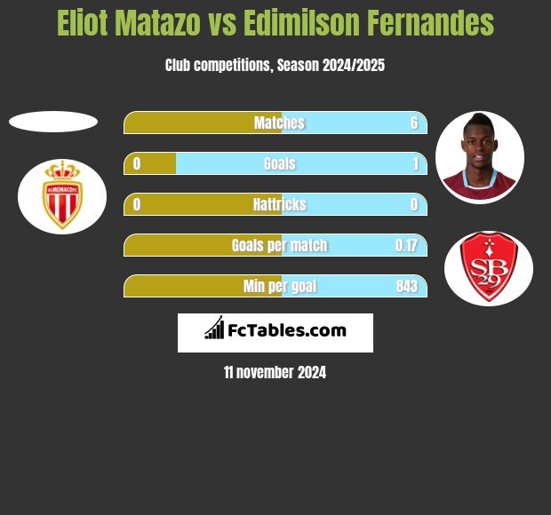 Eliot Matazo vs Edimilson Fernandes h2h player stats