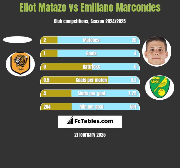 Eliot Matazo vs Emiliano Marcondes h2h player stats