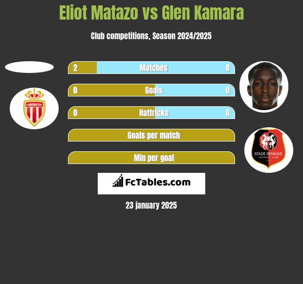 Eliot Matazo vs Glen Kamara h2h player stats