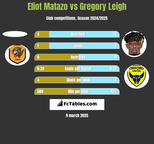 Eliot Matazo vs Gregory Leigh h2h player stats