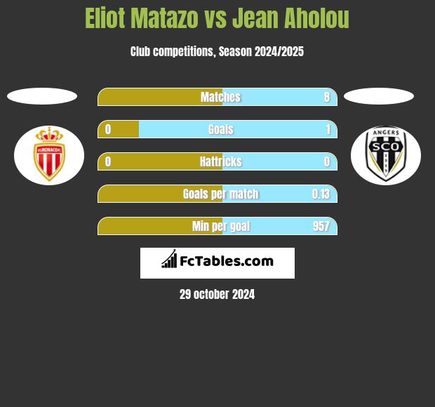 Eliot Matazo vs Jean Aholou h2h player stats