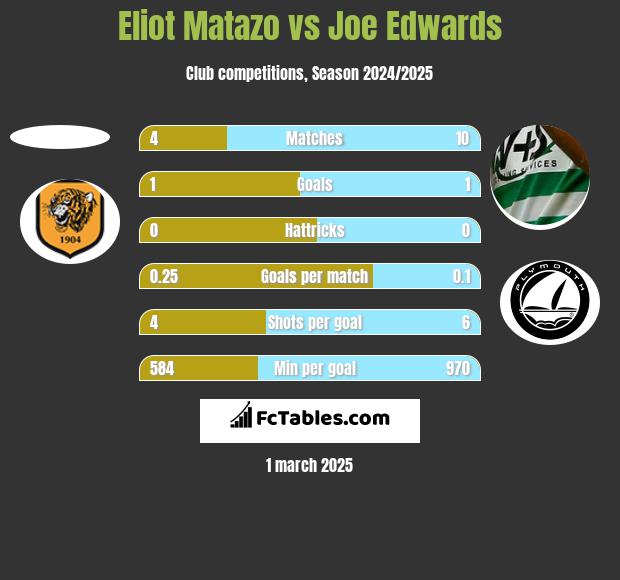 Eliot Matazo vs Joe Edwards h2h player stats