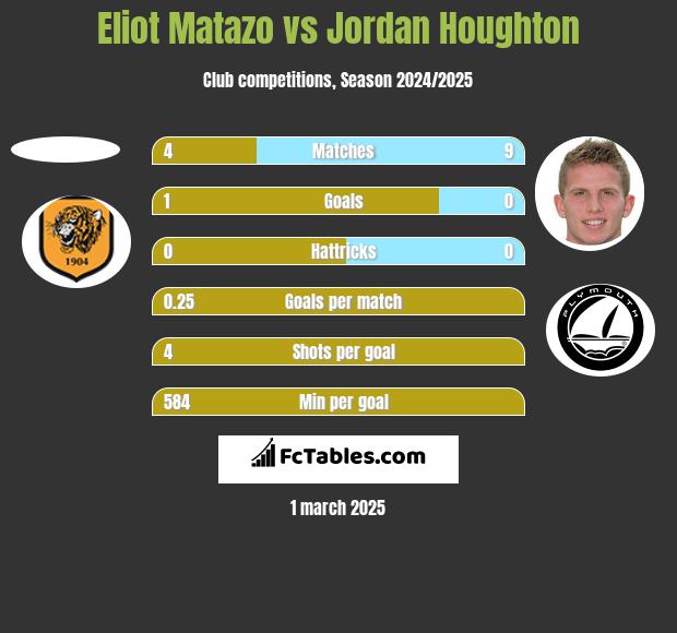 Eliot Matazo vs Jordan Houghton h2h player stats