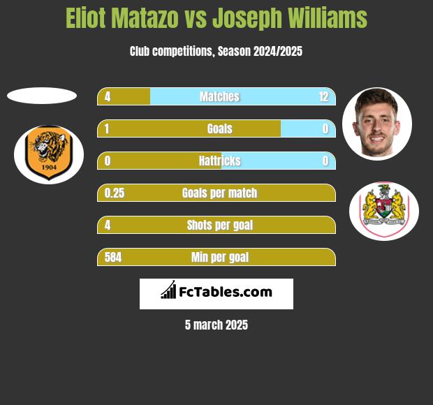 Eliot Matazo vs Joseph Williams h2h player stats