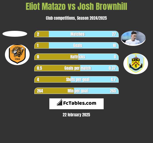 Eliot Matazo vs Josh Brownhill h2h player stats