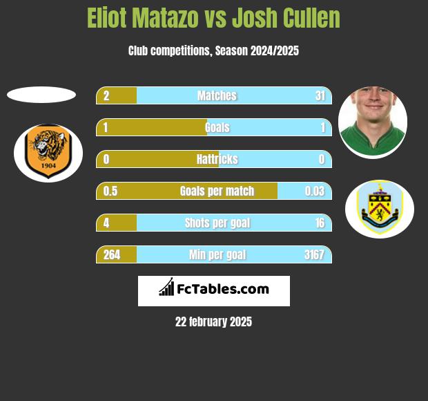 Eliot Matazo vs Josh Cullen h2h player stats