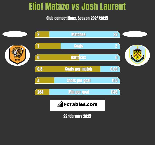 Eliot Matazo vs Josh Laurent h2h player stats