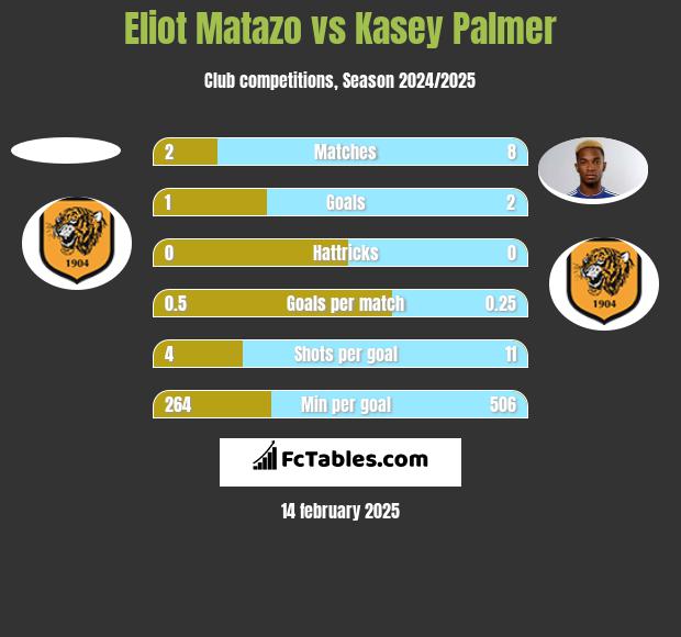 Eliot Matazo vs Kasey Palmer h2h player stats