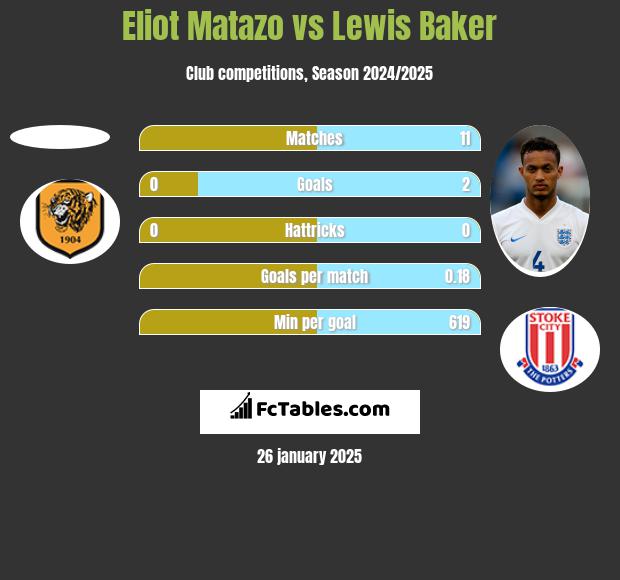 Eliot Matazo vs Lewis Baker h2h player stats