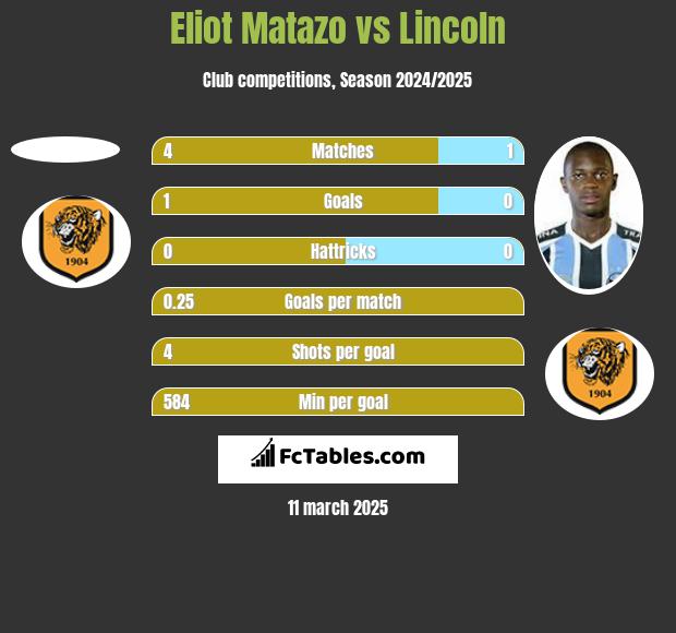 Eliot Matazo vs Lincoln h2h player stats