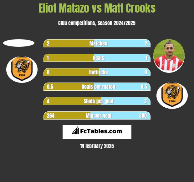 Eliot Matazo vs Matt Crooks h2h player stats