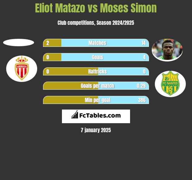 Eliot Matazo vs Moses Simon h2h player stats