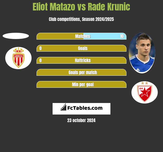 Eliot Matazo vs Rade Krunic h2h player stats