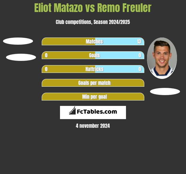 Eliot Matazo vs Remo Freuler h2h player stats