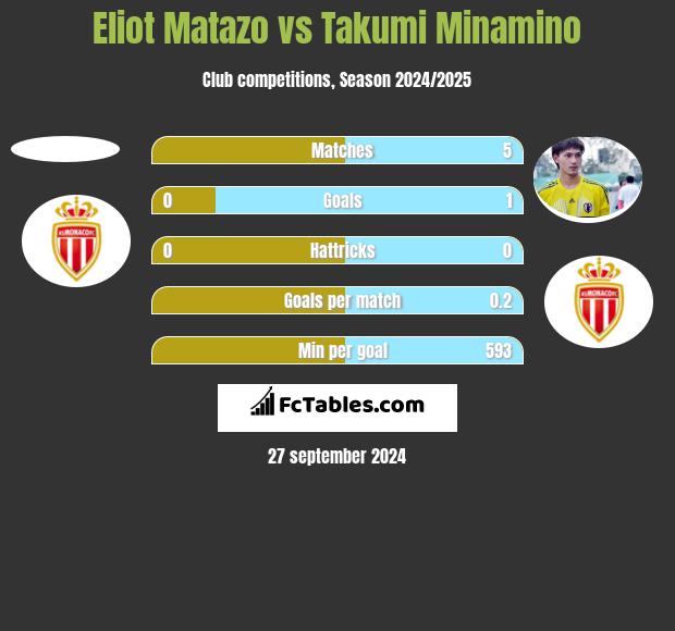 Eliot Matazo vs Takumi Minamino h2h player stats