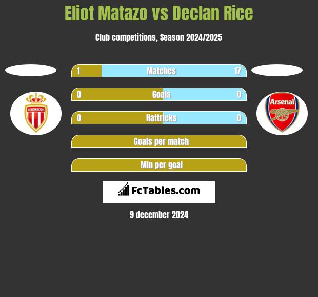 Eliot Matazo vs Declan Rice h2h player stats