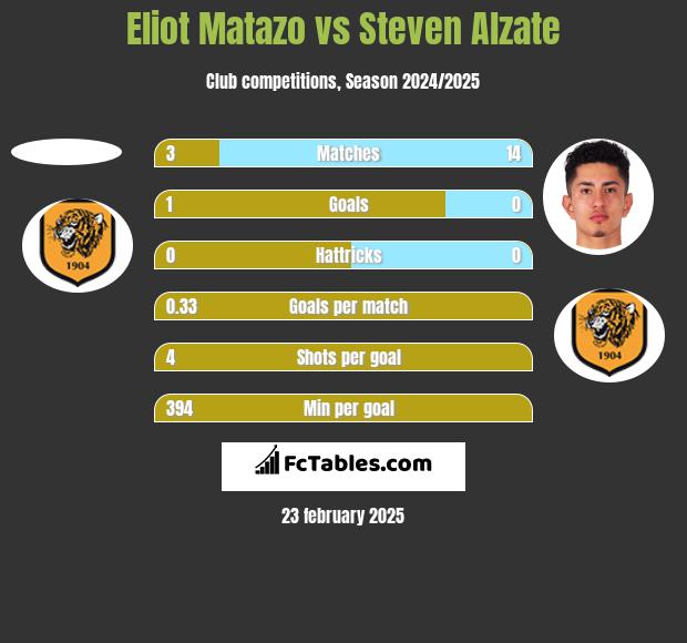 Eliot Matazo vs Steven Alzate h2h player stats