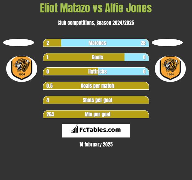 Eliot Matazo vs Alfie Jones h2h player stats