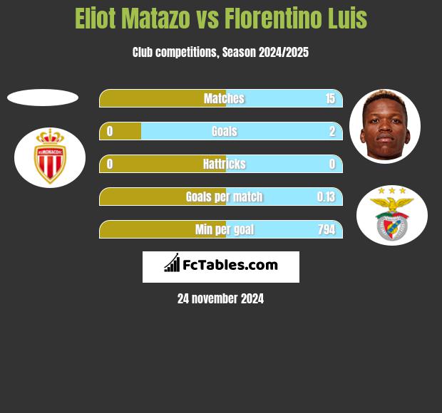 Eliot Matazo vs Florentino Luis h2h player stats