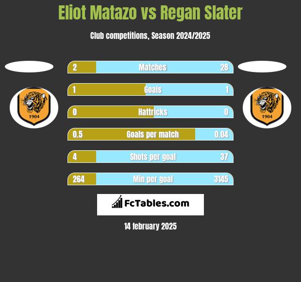 Eliot Matazo vs Regan Slater h2h player stats