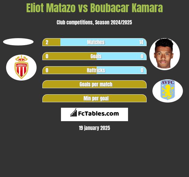 Eliot Matazo vs Boubacar Kamara h2h player stats