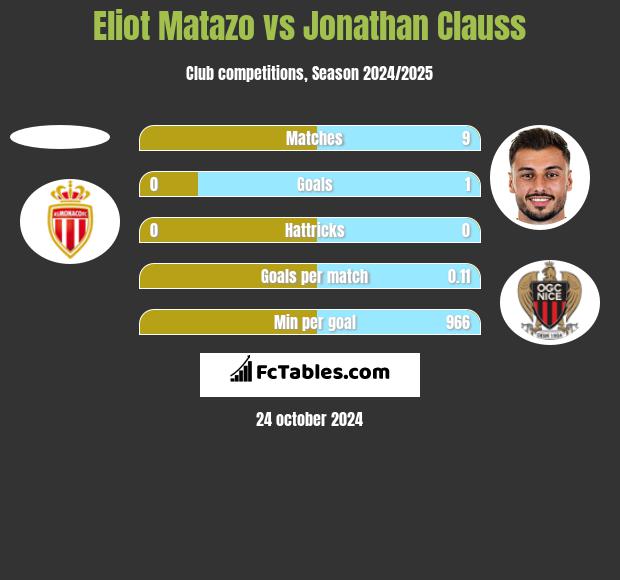 Eliot Matazo vs Jonathan Clauss h2h player stats