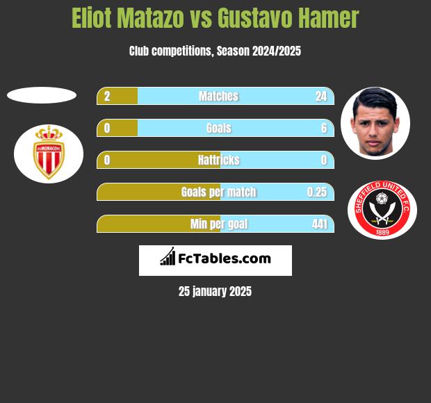 Eliot Matazo vs Gustavo Hamer h2h player stats