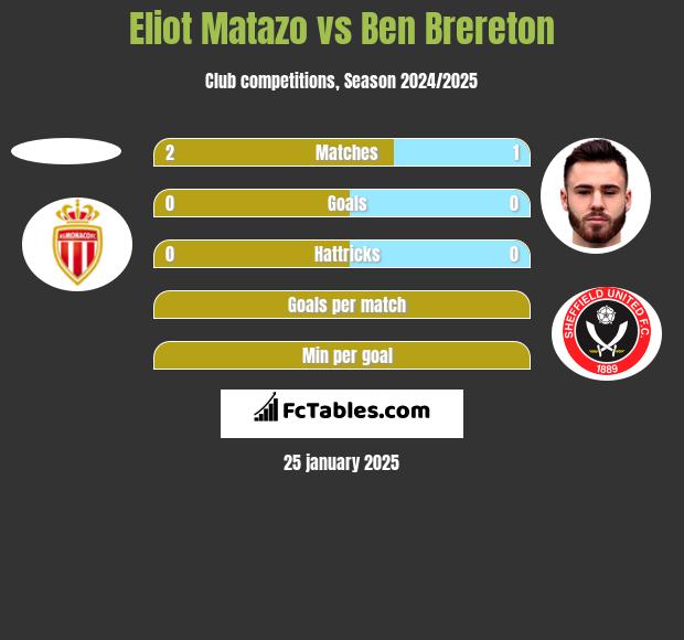 Eliot Matazo vs Ben Brereton h2h player stats