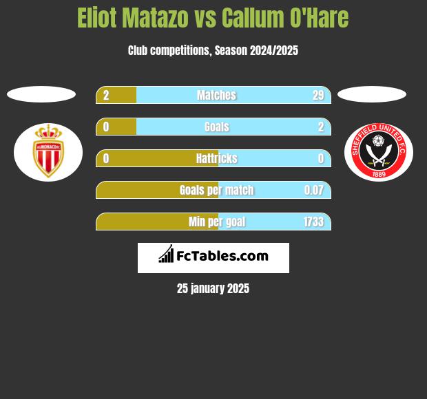 Eliot Matazo vs Callum O'Hare h2h player stats