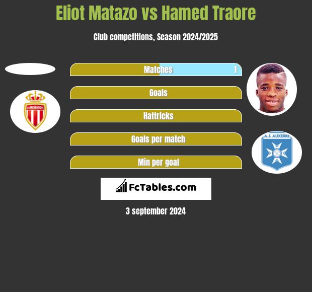 Eliot Matazo vs Hamed Traore h2h player stats