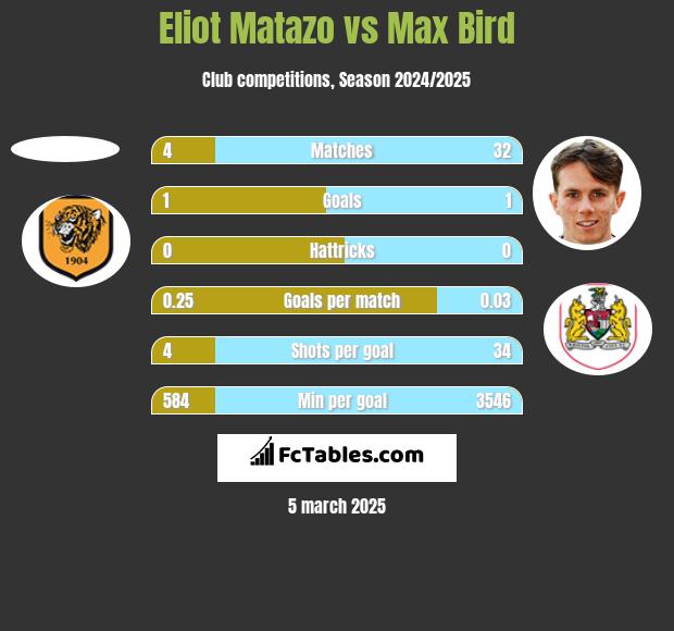 Eliot Matazo vs Max Bird h2h player stats