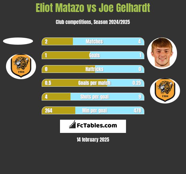 Eliot Matazo vs Joe Gelhardt h2h player stats