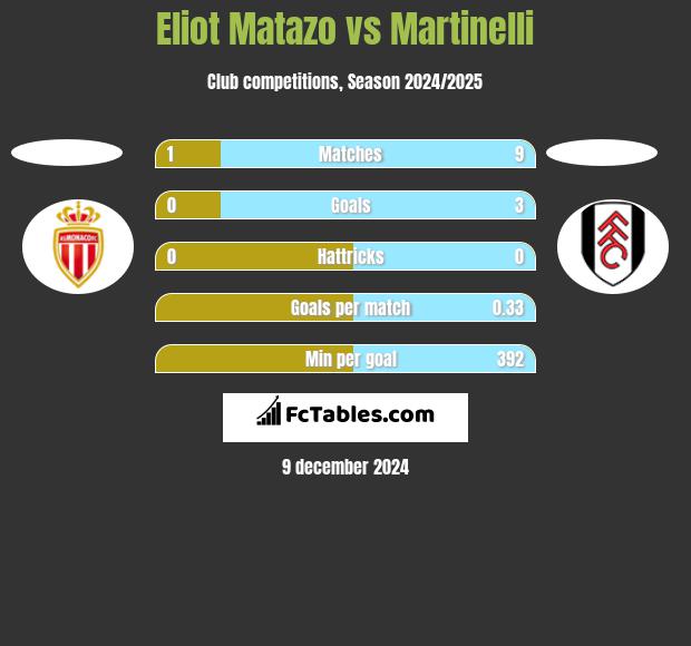 Eliot Matazo vs Martinelli h2h player stats